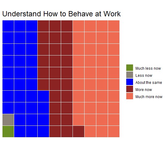 Understand how to behave at work (chart)