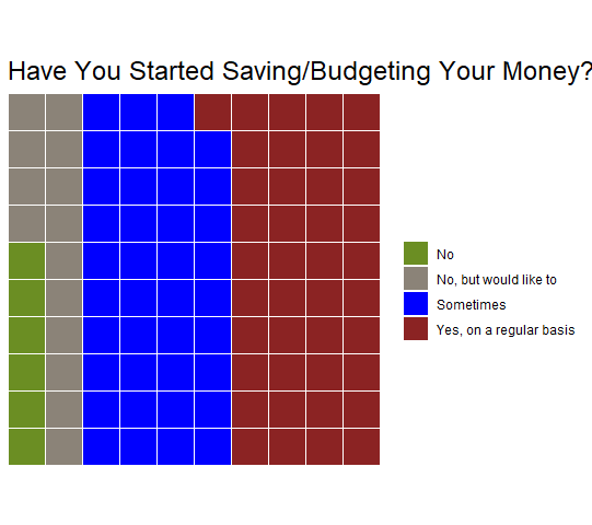 Have you started saving/budgeting your money? (chart)