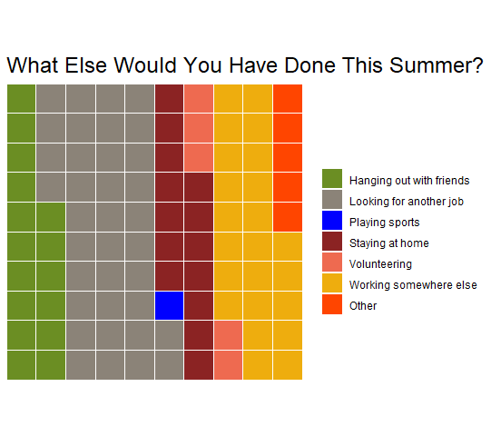 What else would you have done this summer? (chart)