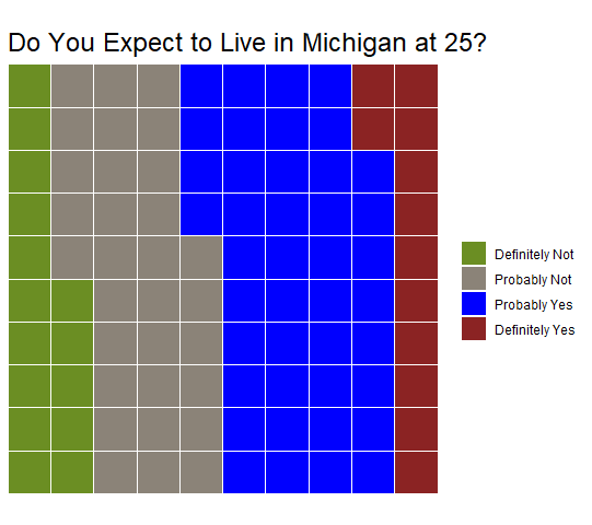 Do you expect to live in Michigan at 25? (chart)