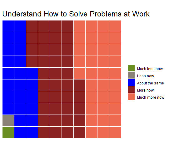Understand how to solve problems at work (chart)